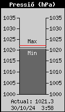 Current Barometer