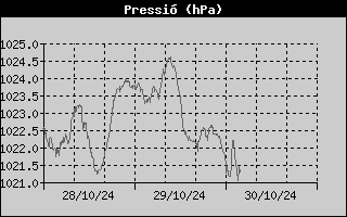 Barometer History