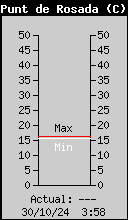 Current Outside Dewpoint