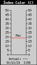 Current Outside Heat Index