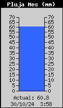 Monthly Total Rain