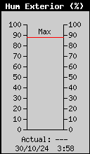 Current Outside Humidity