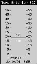 Current Outside Temperature