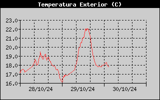 Outside Temp History