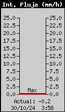 Current Rain Rate