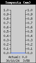 Storm Rain Total