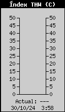 Current THW Index