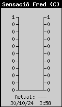 Current Wind Chill