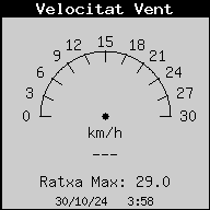 Current Wind Speed