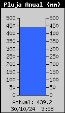 Yearly Total Rain